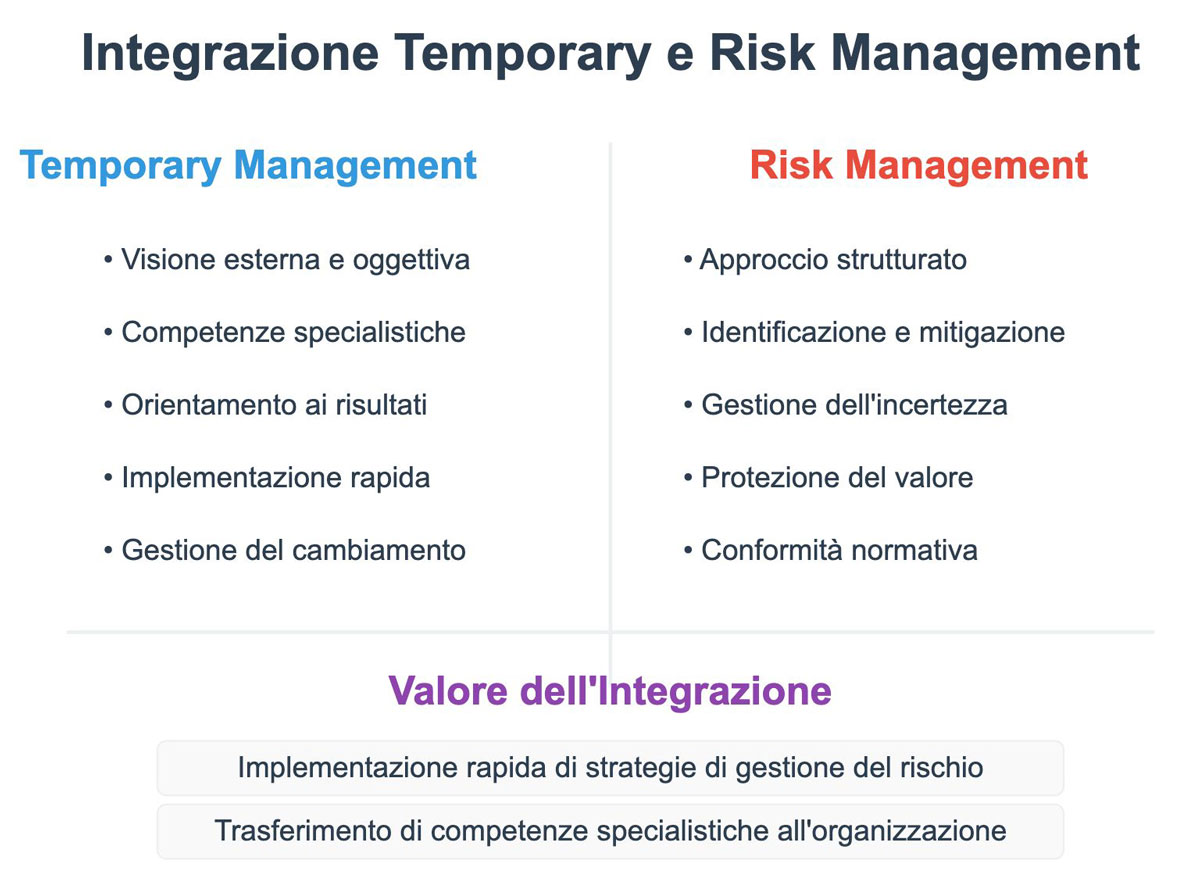 integrazione-temporary-e-risk-management